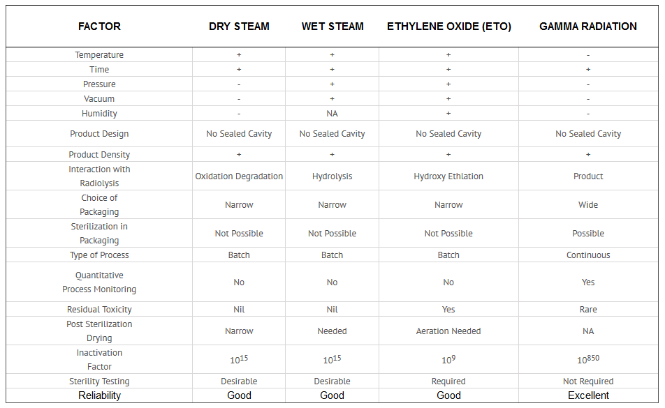 comparison-sterilization-methods